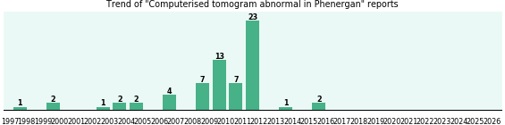 Could Phenergan cause Computerised tomogram abnormal?